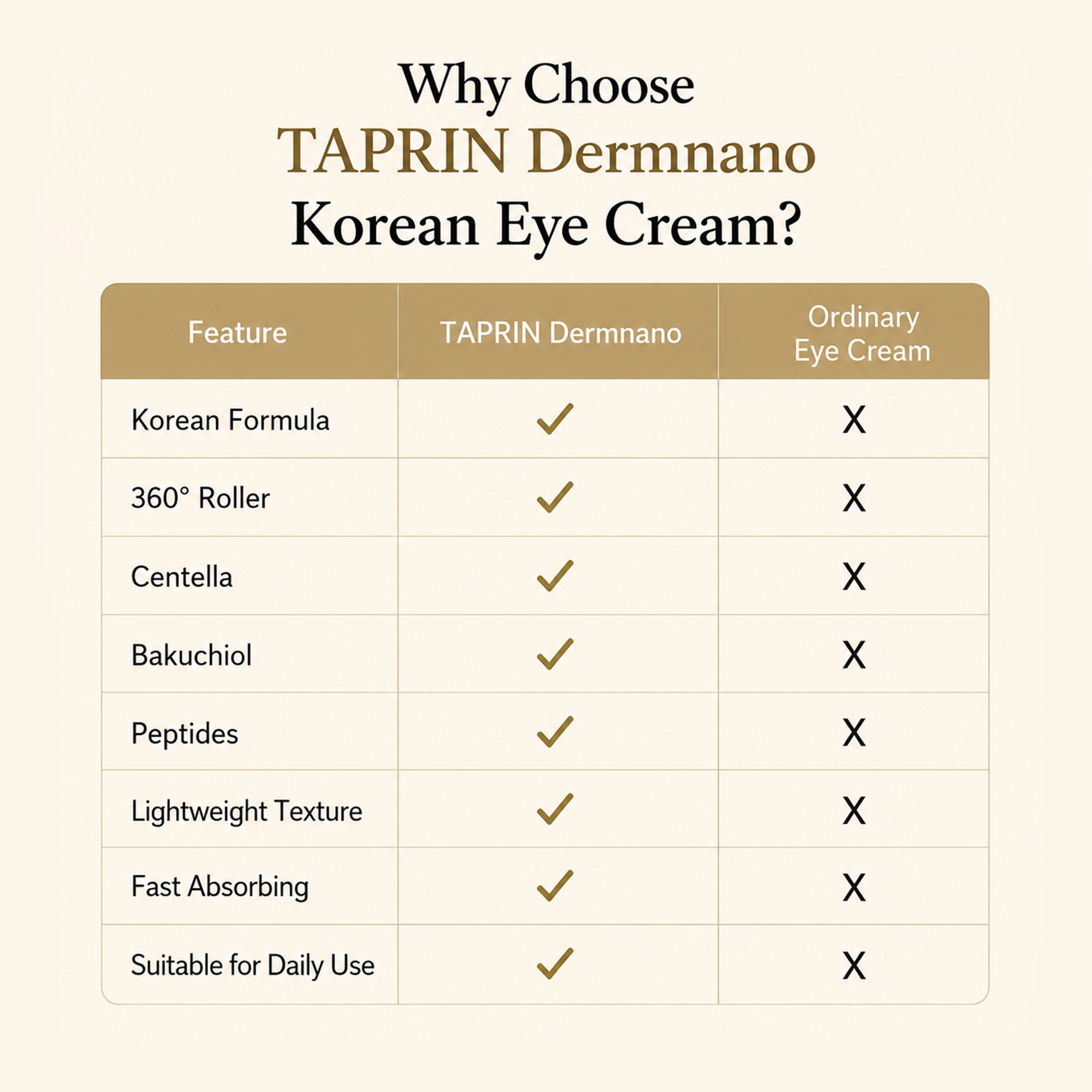 Korean Eye Cream with Centella & Bakuchiol | Hydrating Under Eye Cream with Roller for Dark Circles & Fine Line Support (15g)